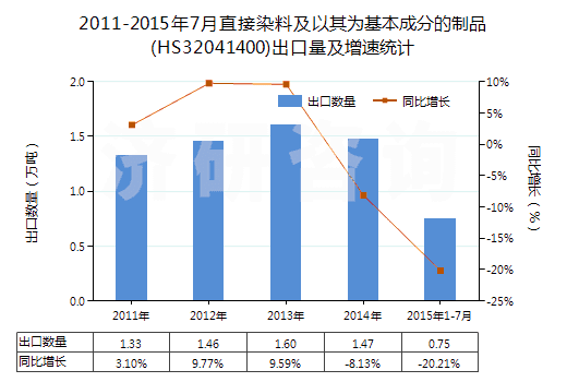2011-2015年7月直接染料及以其為基本成分的制品(HS32041400)出口量及增速統(tǒng)計